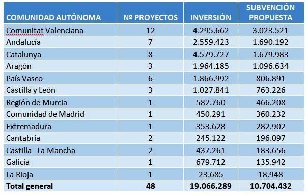 090920 Industria subvenciones